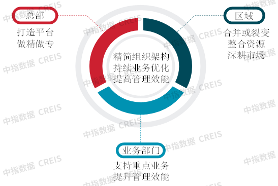 探究房地产企业发展新模式(图9)