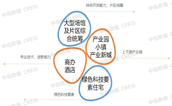 探究房地产企业发展新模式(图8)