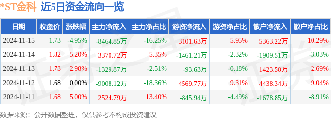 股票行情快报：ST金科（000656）11月15日主力资金净卖出846485万元