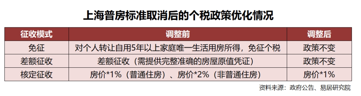 京沪同日取消普通住房标准(图3)