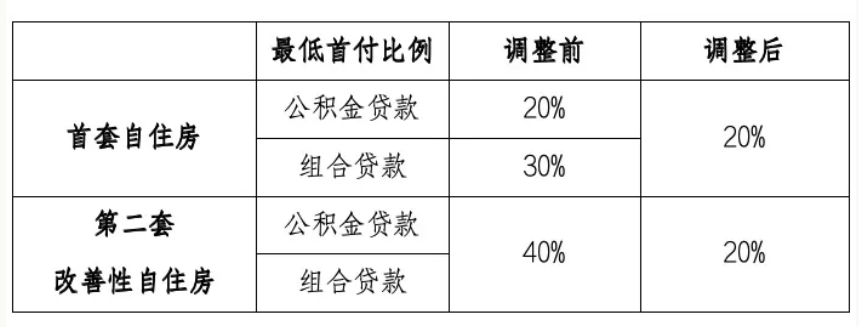 长沙市关于调整住房公积金贷款政策的通知（附政策解读）
