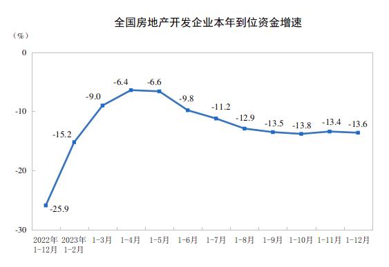 2023年全国房地产市场基本情况(图3)