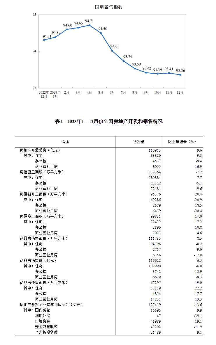 2023年全国房地产市场基本情况(图4)