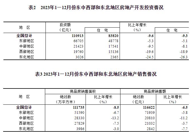 2023年全国房地产市场基本情况(图5)