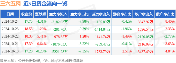 三六五网（300295）10月24日主力资金净卖出318203万元(图1)