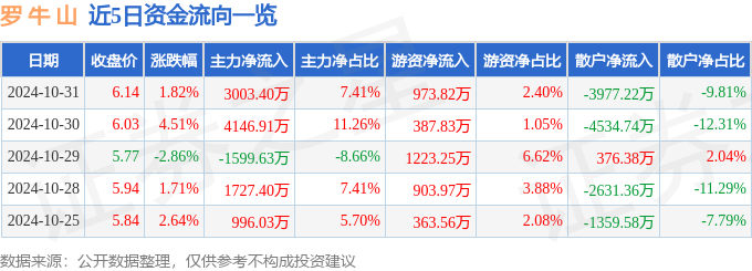股票行情快报：罗牛山（000735）10月31日主力资金净买入300340万元(图1)