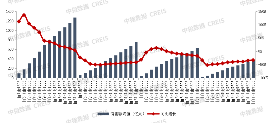 2024年1-11月中国房地产企业销售业绩排行榜(图2)