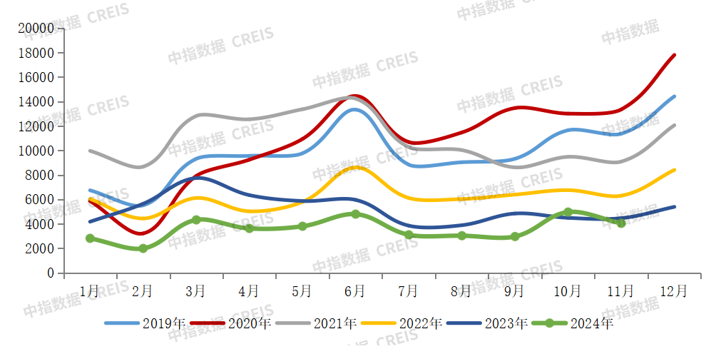 2024年1-11月中国房地产企业销售业绩排行榜(图3)