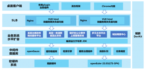 软通智慧：鲲鹏原生开发助力城市治理平台信息查询效率提升17%(图4)
