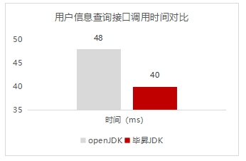 软通智慧：鲲鹏原生开发助力城市治理平台信息查询效率提升17%(图6)
