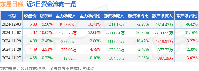 12月3日东易日盛涨停分析：新型城镇化装配式建筑装修装饰概念热股(图1)