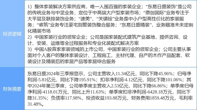 12月3日东易日盛涨停分析：新型城镇化装配式建筑装修装饰概念热股(图2)