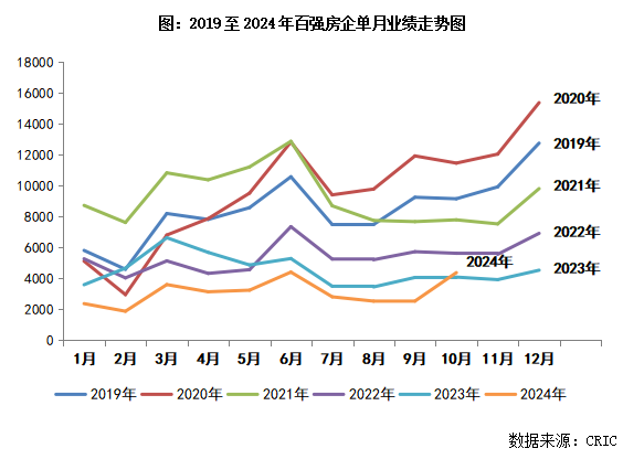 2024年1-10月中国房地产企业销售TOP100排行榜