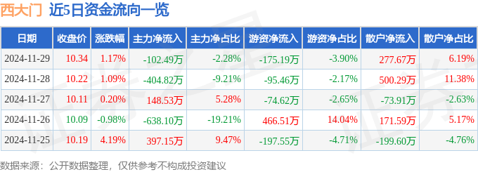 异动快报：西大门（605155）12月2日9点35分触及涨停板