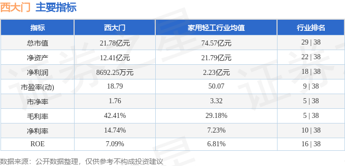 异动快报：西大门（605155）12月2日9点35分触及涨停板(图2)