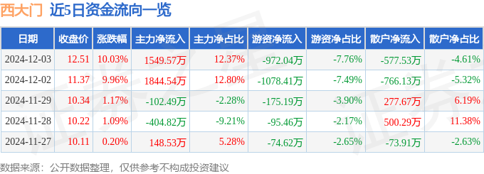 12月3日西大门涨停分析：建筑节能装修装饰概念热股