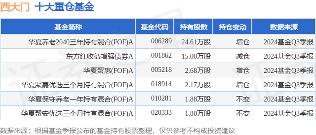 12月4日西大门跌855%华夏养老2040三年持有混合(FOF)A基金重仓该股
