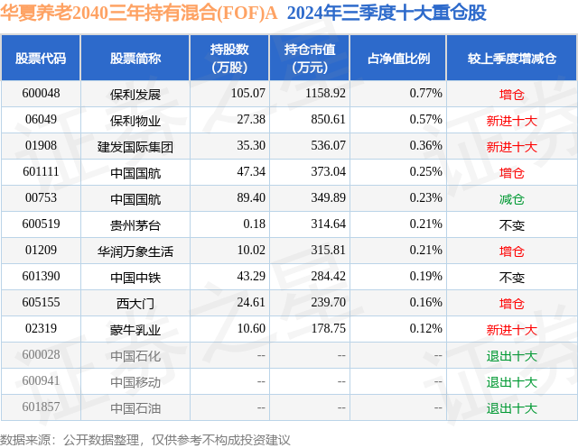 12月4日西大门跌855%华夏养老2040三年持有混合(FOF)A基金重仓该股(图2)