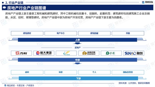 房地产行业分析！中国房地产行业市场发展前景研究报告（2024版）(图3)