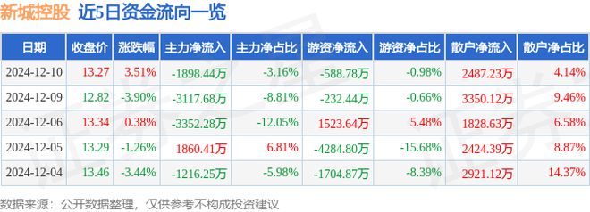 新城控股（601155）12月10日主力资金净卖出189844万元