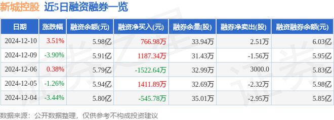 新城控股（601155）12月10日主力资金净卖出189844万元(图2)