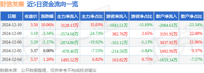 财信发展（000838）12月10日主力资金净买入312813万元