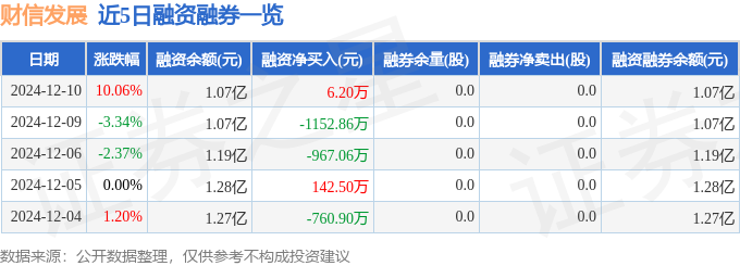 财信发展（000838）12月10日主力资金净买入312813万元(图2)
