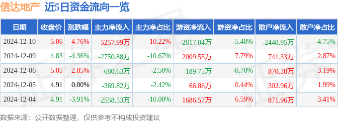 信达地产（600657）12月10日主力资金净买入525799万元