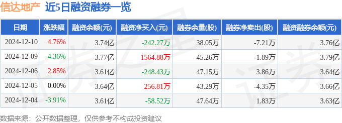 信达地产(600657)12月10日主力资金净买入525799万元(图2)