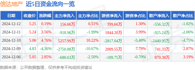 股票行情快报：信达地产（600657）12月12日主力资金净买入15666万元