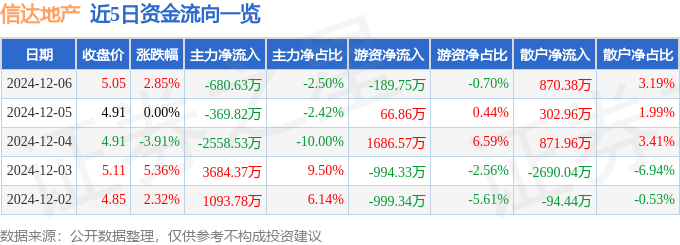股票行情快报：信达地产（600657）12月6日主力资金净卖出68063万元