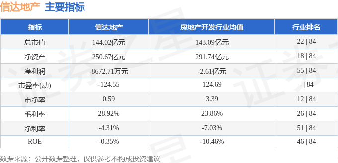 股票行情快报：信达地产（600657）12月6日主力资金净卖出68063万元(图2)