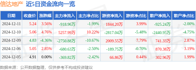股票行情快报：信达地产（600657）12月11日主力资金净卖出91896万元