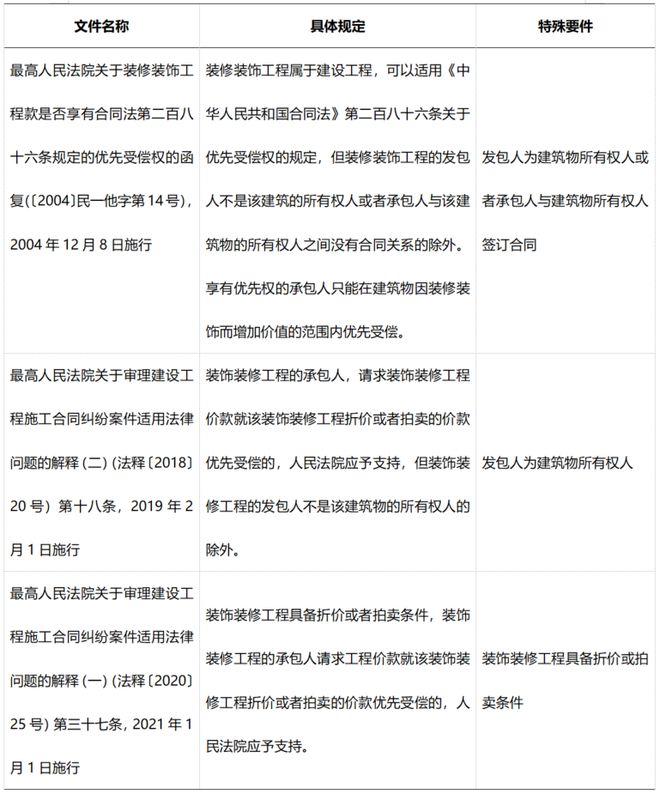 孙颖等：装饰装修价款优先受偿不支持的十项理由和支持的三种判项