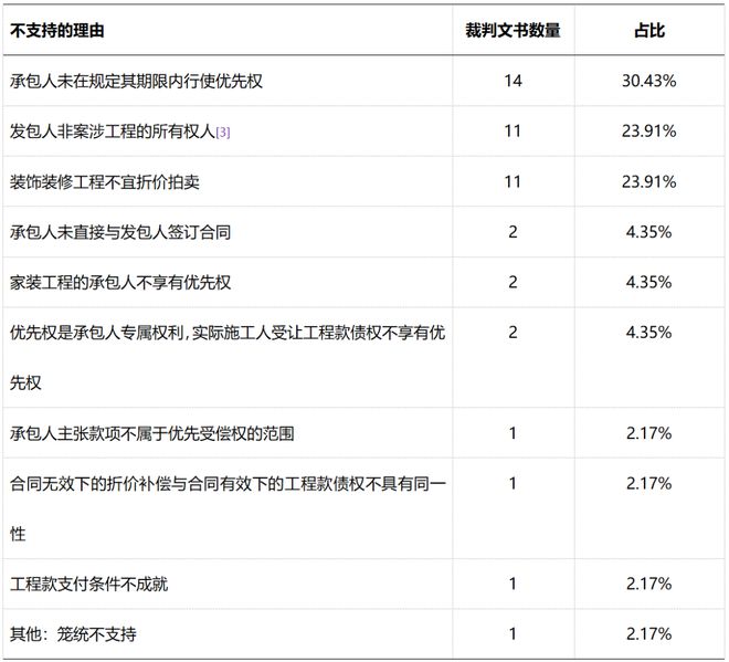 孙颖等：装饰装修价款优先受偿不支持的十项理由和支持的三种判项(图3)