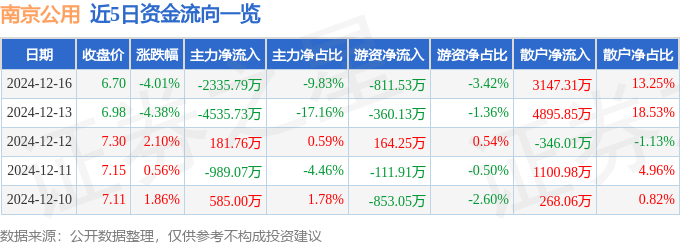南京公用（000421）12月16日主力资金净卖出233579万元