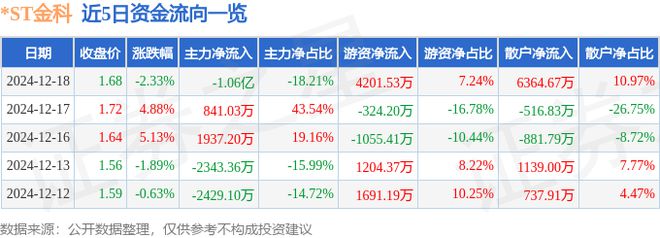 ST金科（000656）12月18日主力资金净卖出106亿元