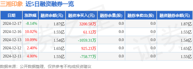 三湘印象（000863）12月17日主力资金净卖出133亿元(图2)