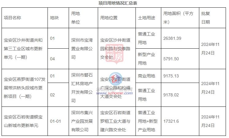 深圳多个项目用地获批！2个车辆上盖+3个更新单元宝安最多