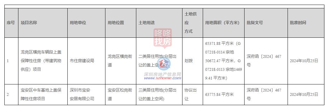 深圳多个项目用地获批！2个车辆上盖+3个更新单元宝安最多(图2)