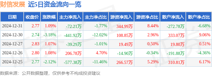 财信发展（000838）12月31日主力资金净卖出7221万元