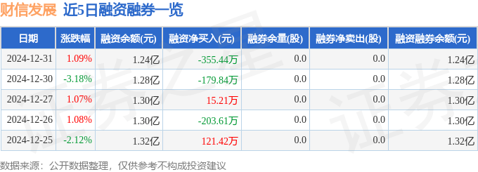 财信发展（000838）12月31日主力资金净卖出7221万元(图2)