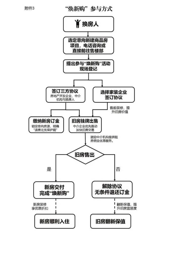 全国超50城支持住房以旧换新专家发声(图2)