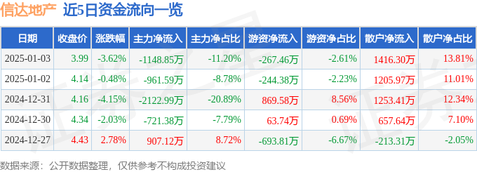 股票行情快报：信达地产（600657）1月3日主力资金净卖出114885万元