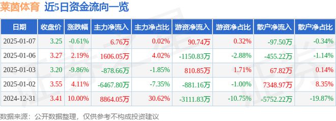 莱茵体育（000558）1月7日主力资金净买入676万元