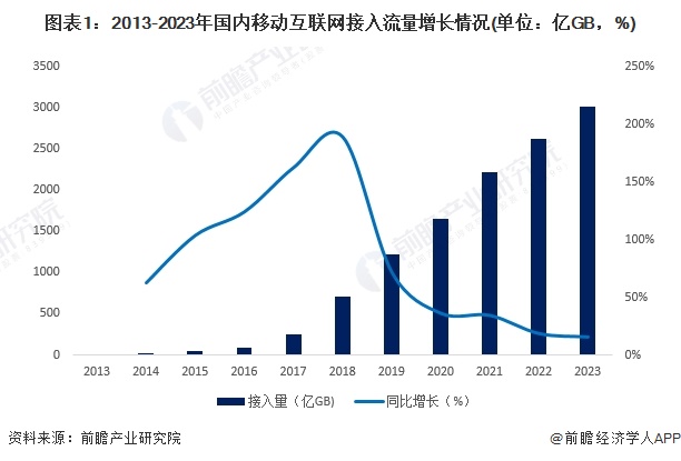 2024年中国IDC行业市场需求现状及竞争格局分析传统行业数字化转型对IDC需求