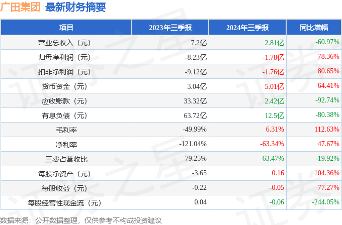 广田集团（002482）2024年三季报简析：亏损收窄三费占比上升明显