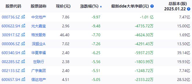 房地产板块走低！一上市公司宣布剥离房地产开发业务股价跌停！