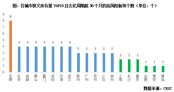 专题回顾从三级维度探析当前房地产库存风险(图7)