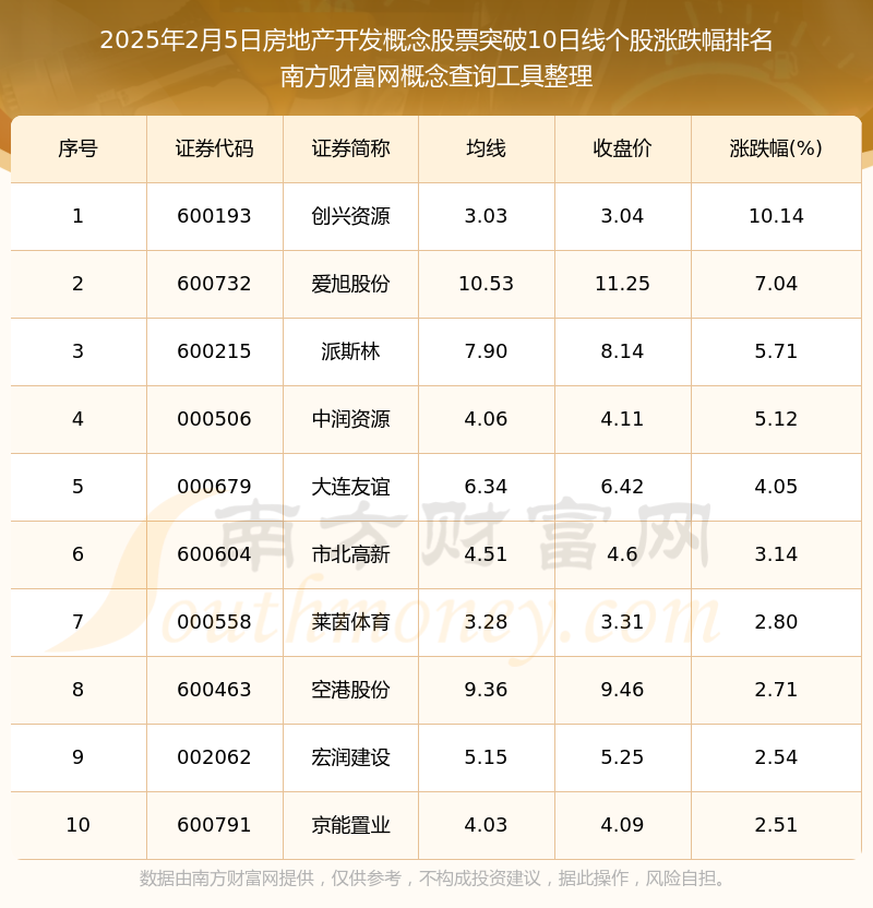 2025年2月5日房地产开发概念股票共有23只个股突破10日线